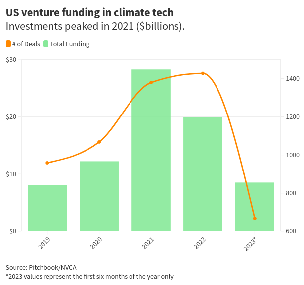 /brief/img/Screenshot 2024-02-02 at 10-11-45 Climate tech is back—and this time it can’t afford to fail.png